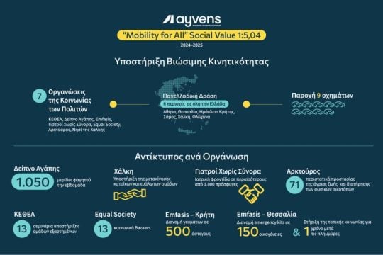 «Mobility for All» της Ayvens: Κάθε 1€ δημιουργεί 5 φορές περισσότερη αξία στην κοινωνία